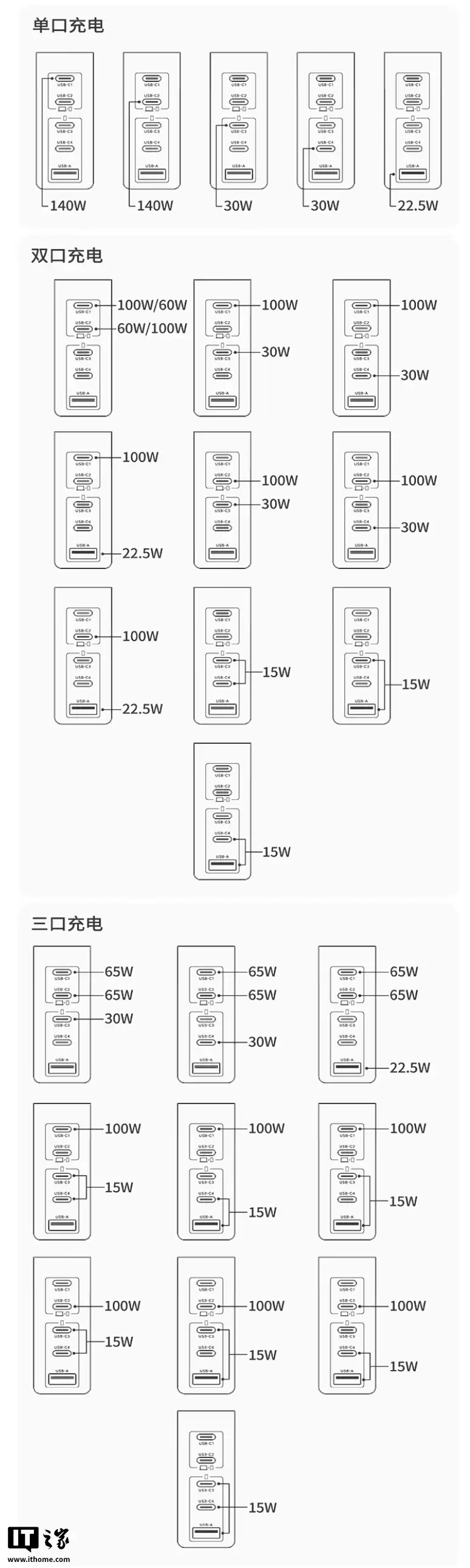 绿联推出 160W 带屏充电头:4C + 1A、屏幕可显示充电协议,259 元