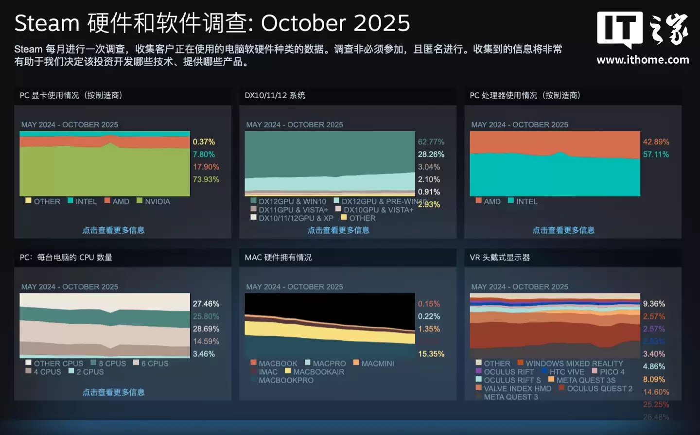 2025 年 10 月 Steam 硬件调查：RTX3060 桌面版显卡最受欢迎、Quest 3 头显仍占主导