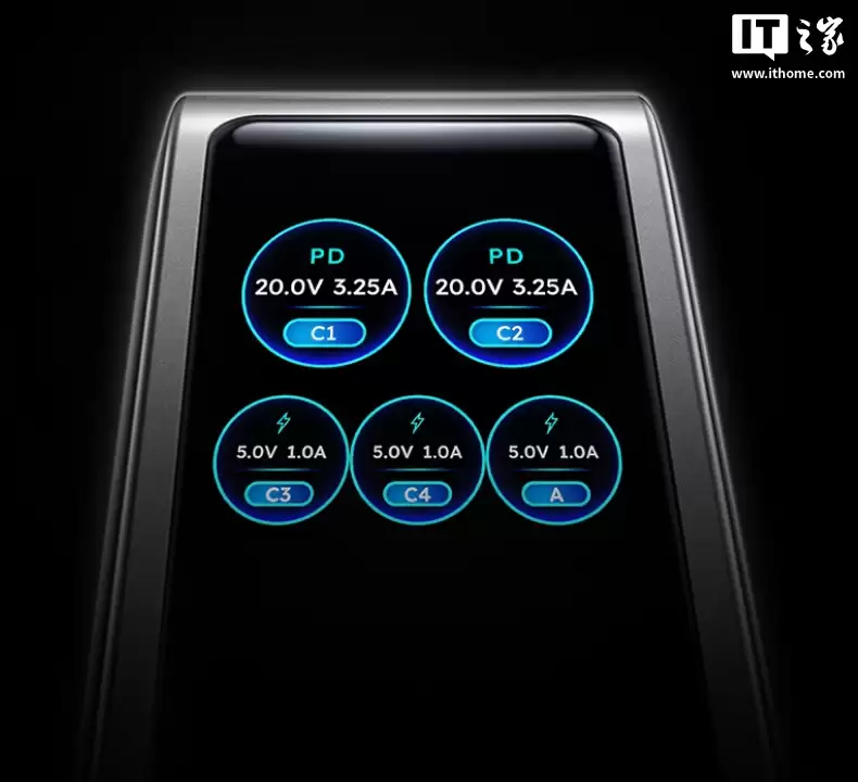 绿联推出 160W 带屏充电头:4C + 1A、屏幕可显示充电协议,259 元