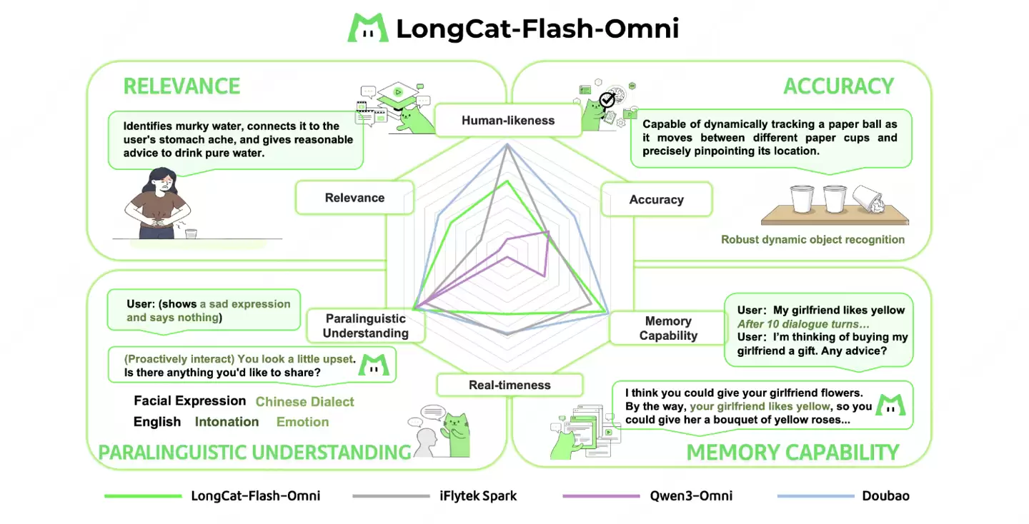 美团发布并开源 LongCat-Flash-Omni 模型:支持实时音视频交互,达到 SOTA 水平