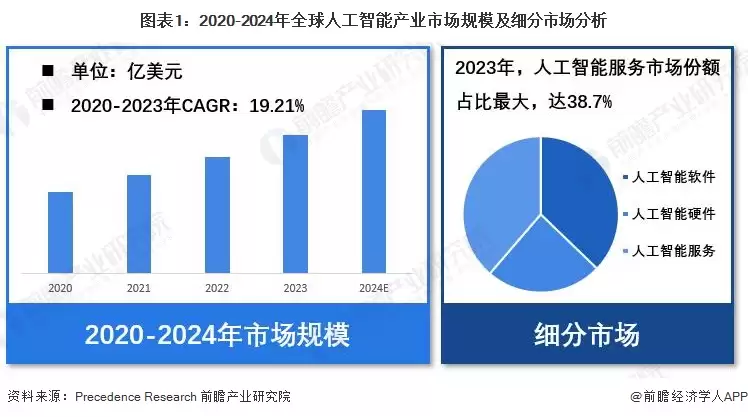 图1:2020-2024年全球人工智能产业市场规模及细分市场分析