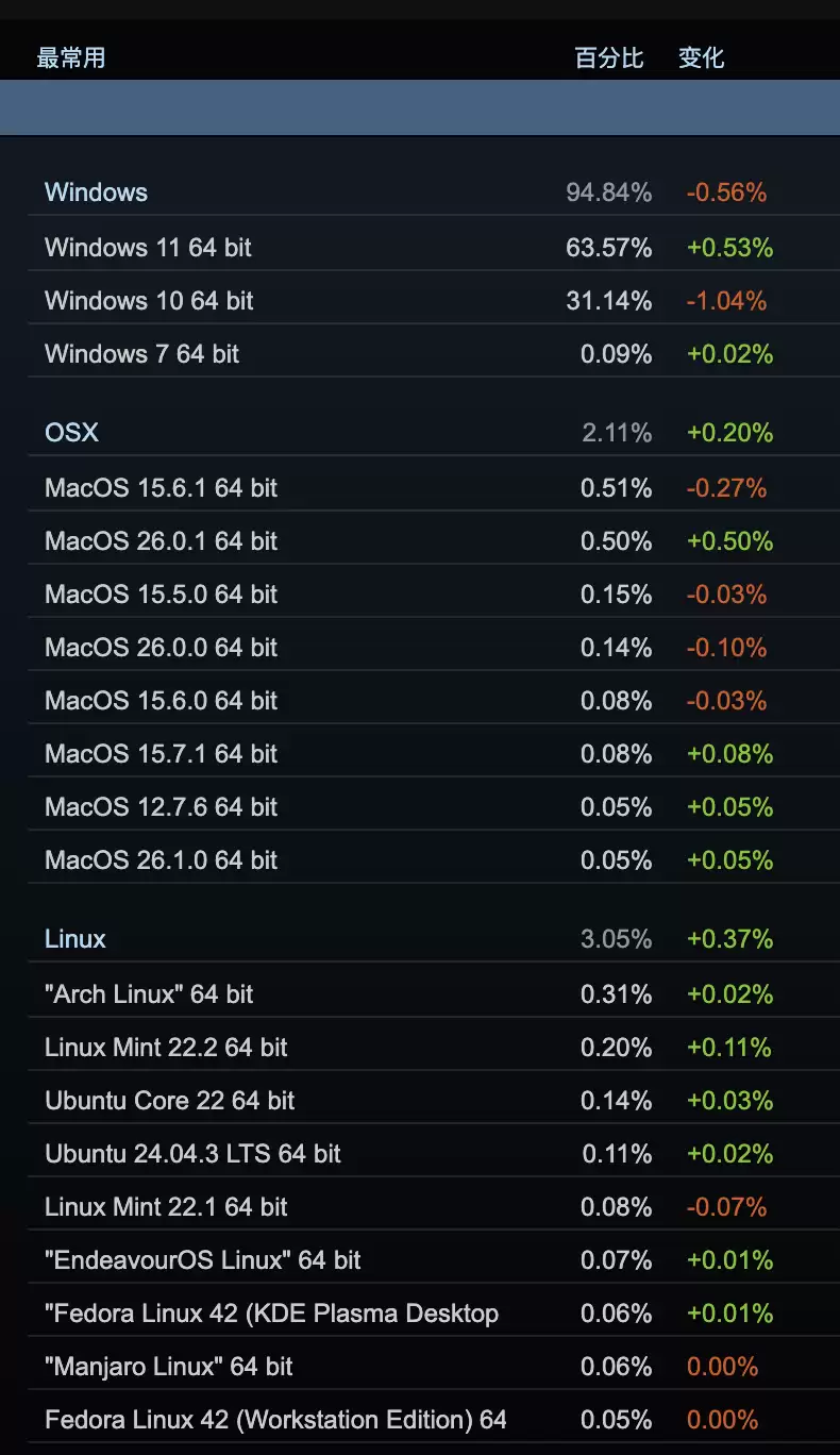 官方支持结束后，10月仍坚守微软Win10的游戏玩家占总数31.14% 创新低