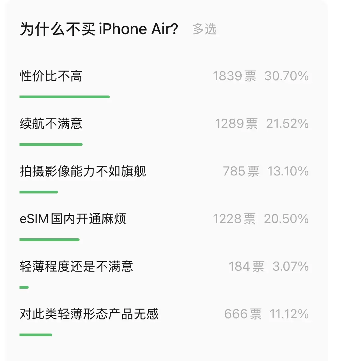 “为什么不买 iPhone Air？”万人投票结果