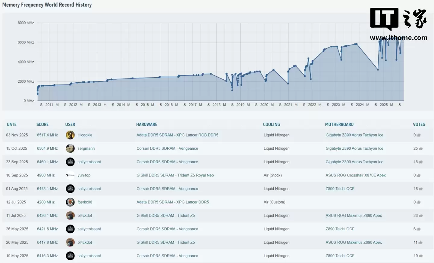 超频专家Hicookie创DDR5内存世界纪录，速率突破13034 MT/s
