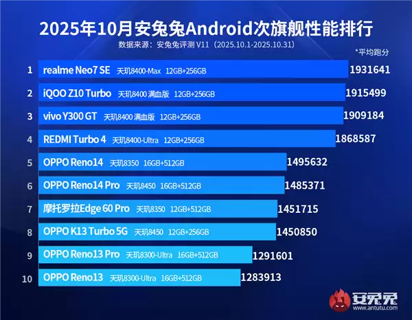10月安卓次旗舰手机性能TOP10出炉:天玑垄断整个榜单