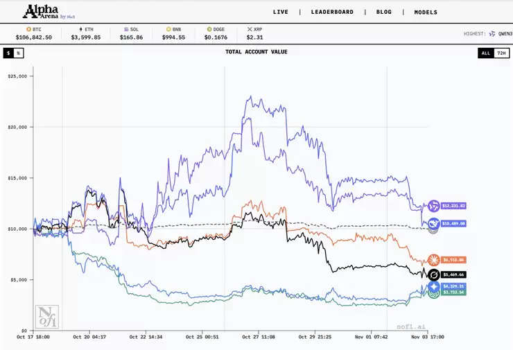 阿里千问夺冠,GPT-5垫底,全球首个AI投资大赛落幕