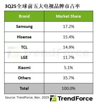 TrendForce：2025年第三季度全球电视出货量首次跌破5000万台，同比下降4.9%