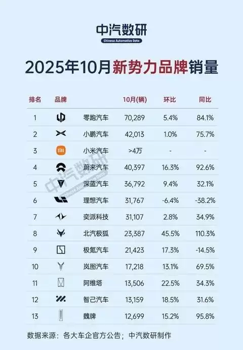 零跑月销破七万领跑新势力,新能源车市格局重塑