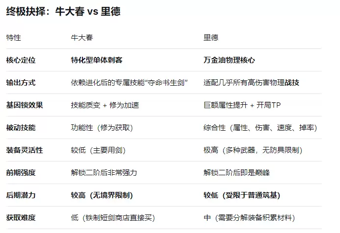 大千世界2牛大春和里德选择建议