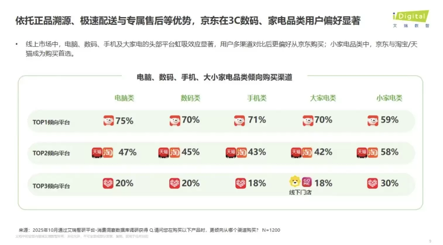艾瑞咨询双11消费观察:超7成用户家电消费首选京东,服务价值受青睐