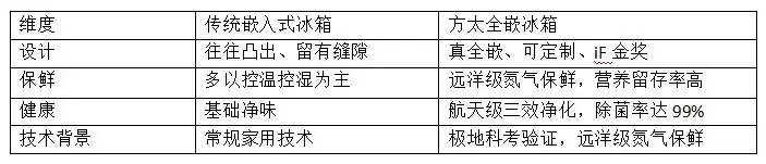 嵌入式冰箱买哪个好?