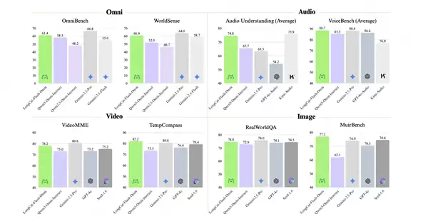 美团发布LongCat-Flash-Omni:总参数达5600亿 开源最先进水平