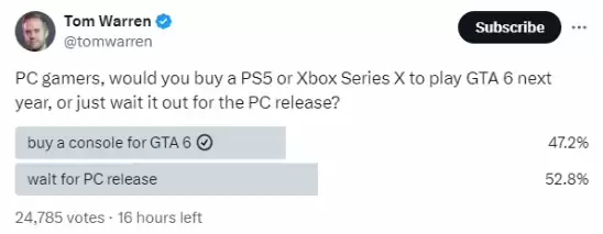 《GTA6》外网投票：PC玩家是否愿为游戏购主机？