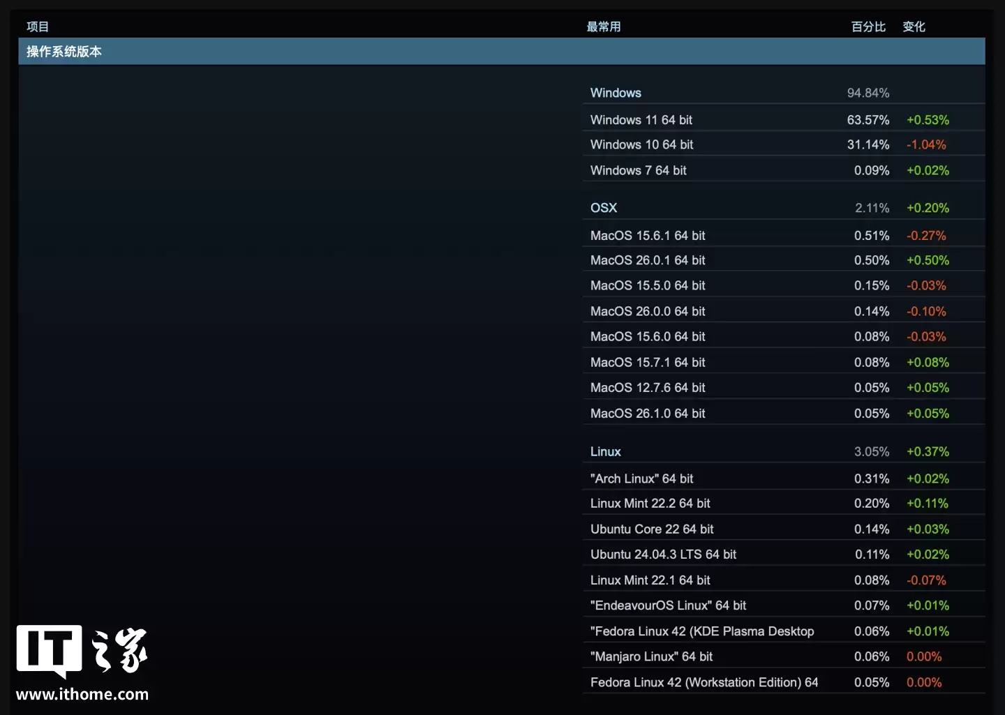 2025 年 10 月 Steam 硬件调查：RTX3060 桌面版显卡最受欢迎、Quest 3 头显仍占主导