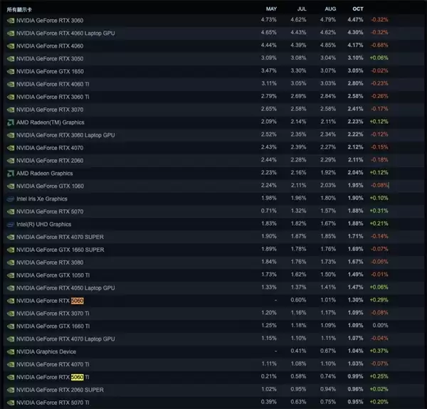 Steam 10月软硬件调查：RTX 3060居首、AMD CPU持续逼近Intel！