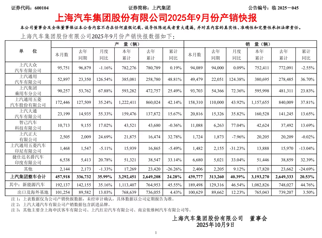 上汽反超比亚迪夺销冠，10月汽车销量45.4万辆同比增长13%