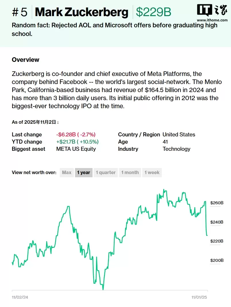 Meta 股价暴跌超 11%，扎克伯格财富单日缩水 292 亿美元