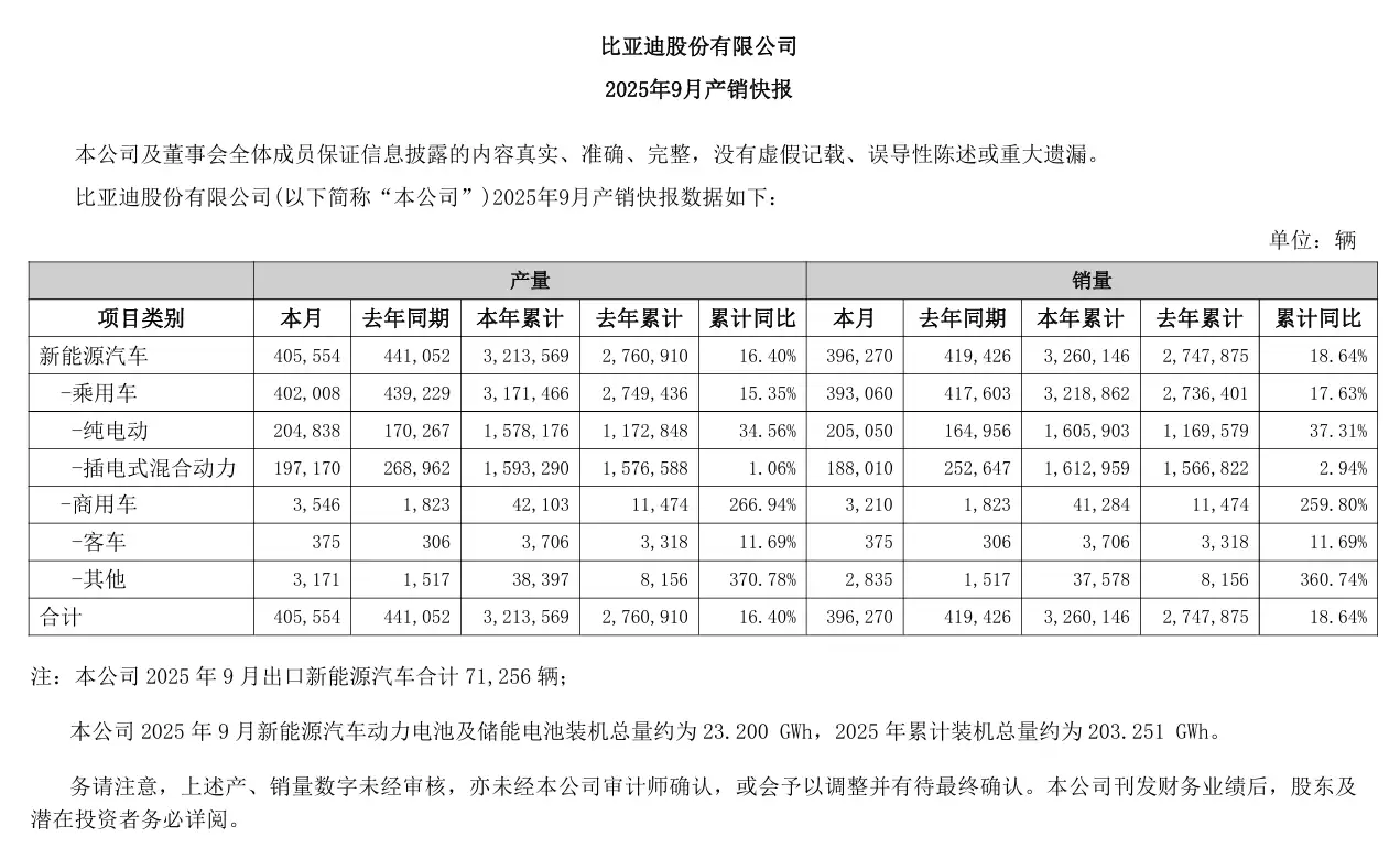 上汽反超比亚迪夺销冠，10月汽车销量45.4万辆同比增长13%