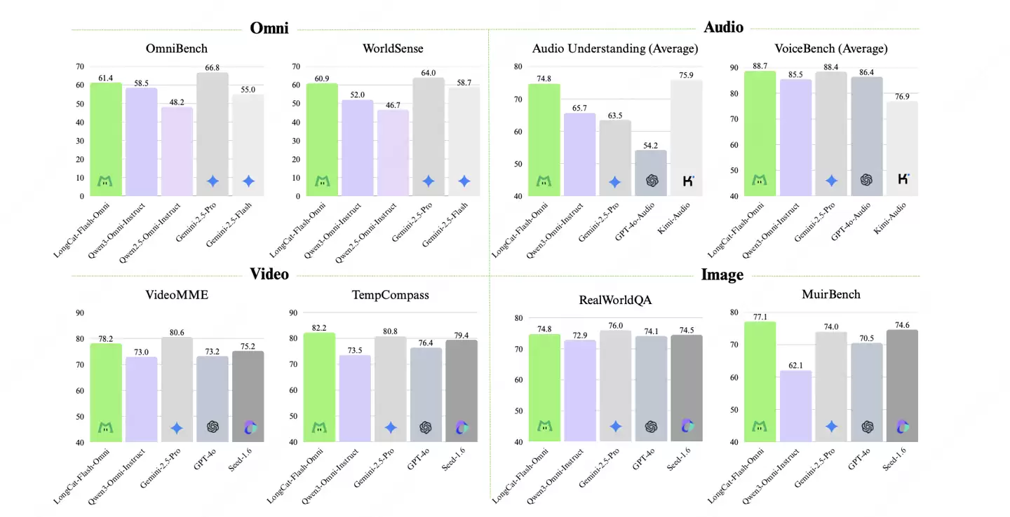 美团发布并开源 LongCat-Flash-Omni 模型:支持实时音视频交互,达到 SOTA 水平