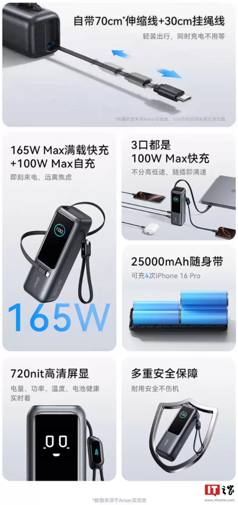 499 → 328 元：安克长短双线能量舱 25000mAh 可上飞机，165W 手机电脑同时快充