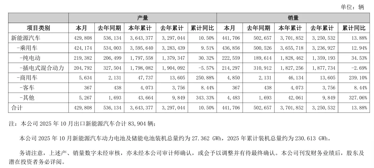 上汽反超比亚迪夺销冠，10月汽车销量45.4万辆同比增长13%