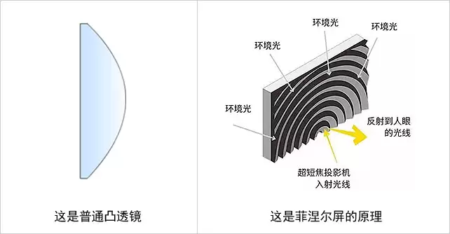 全球首款 150 英寸菲涅尔光学屏幕亮相,国内企业菲斯特打造