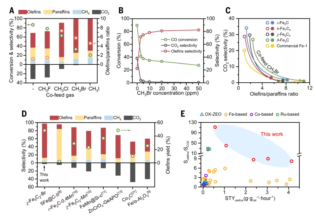 攻克高碳排放难题:我国科学家以痕量卤素精准调控费托反应,实现近零 CO₂ 排放与高效烯烃生产