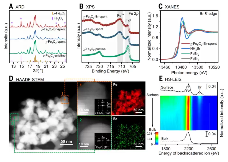 攻克高碳排放难题:我国科学家以痕量卤素精准调控费托反应,实现近零 CO₂ 排放与高效烯烃生产