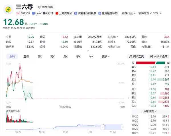 360股票交易异常波动 公司公告：周鸿祎不存在未披露重大事项  