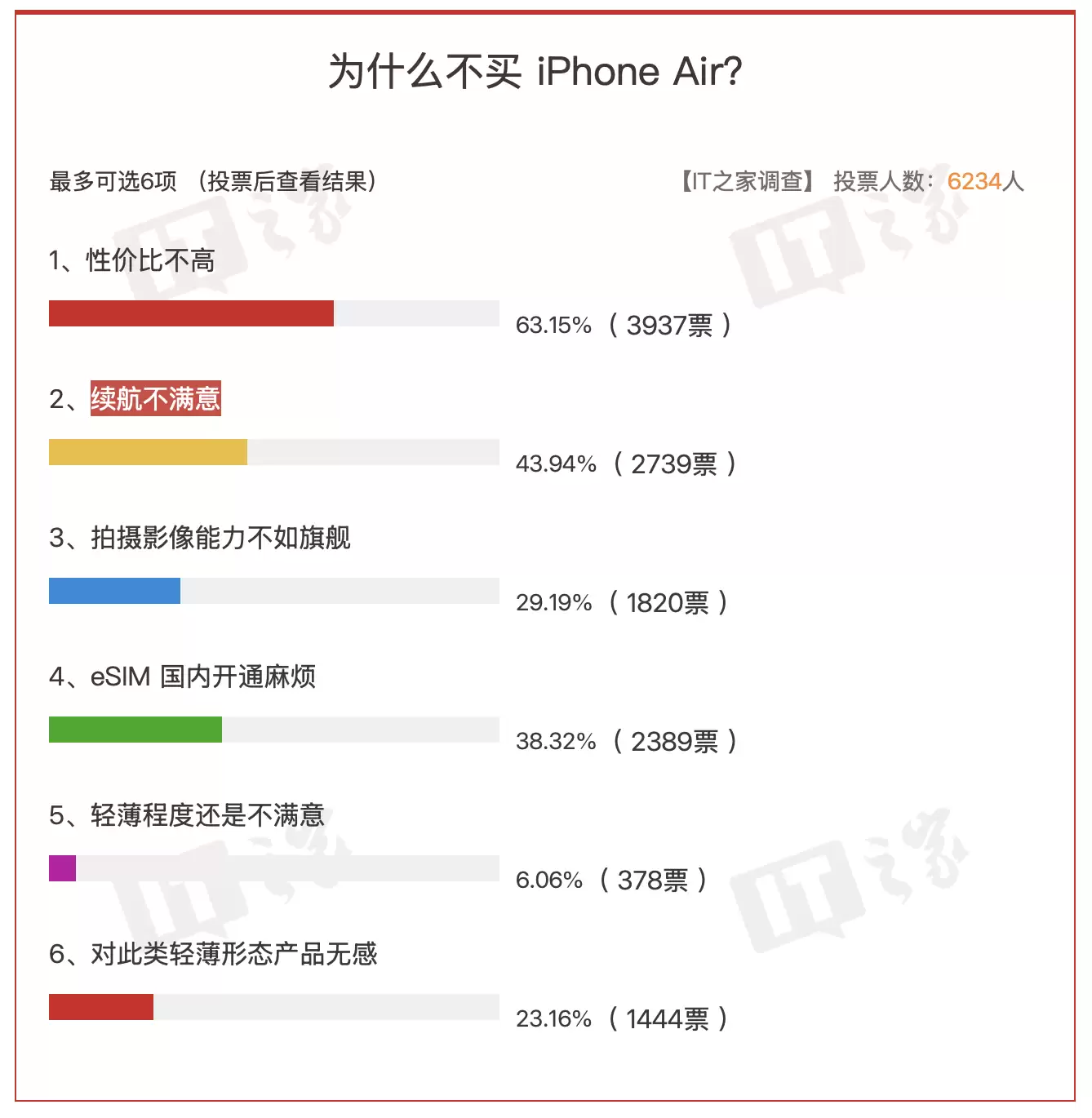 “为什么不买 iPhone Air？”万人投票结果