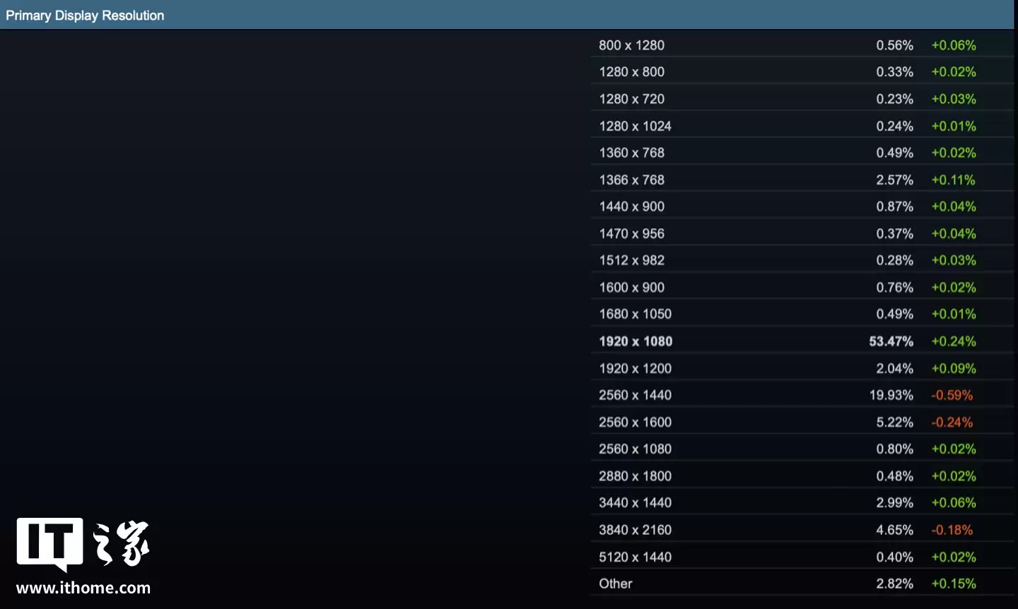 2025 年 10 月 Steam 硬件调查：RTX3060 桌面版显卡最受欢迎、Quest 3 头显仍占主导