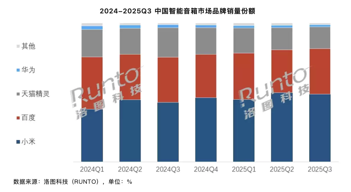 2025 年第三季度中国内地智能音箱销量 305.7 万台同比降 11.9%,小米位居行业第一