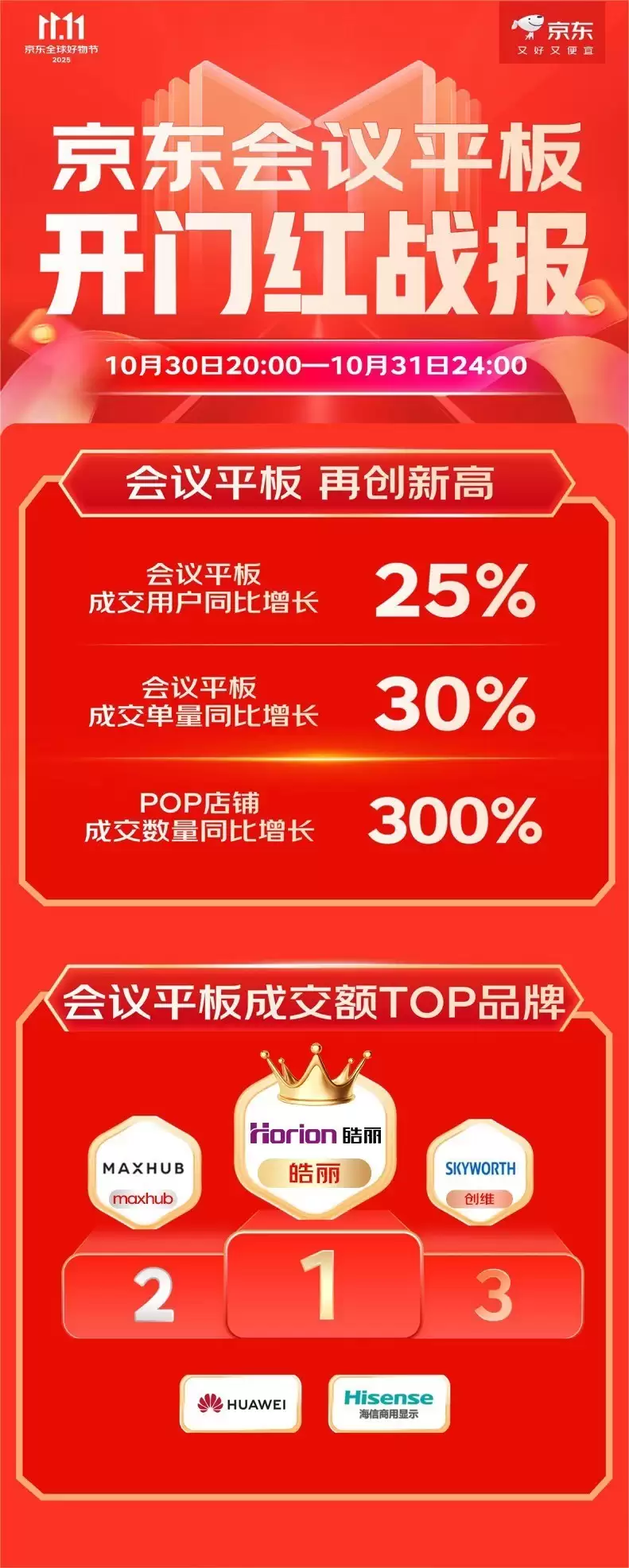 双11选第一！皓丽会议平板等全品类领跑1111开门红