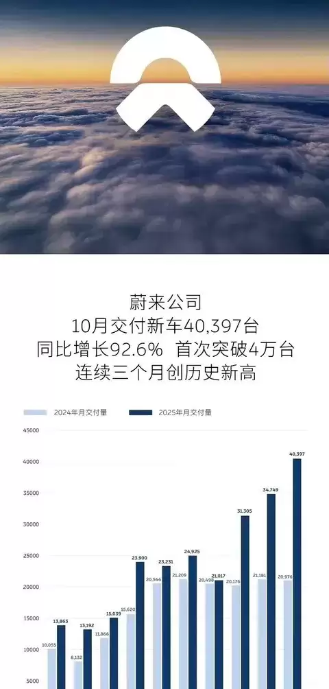 蔚来多品牌战略初显，销量破四万背后的变局与挑战