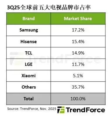 全球电视出货量首度跌破5000万台！海信重返世界第二