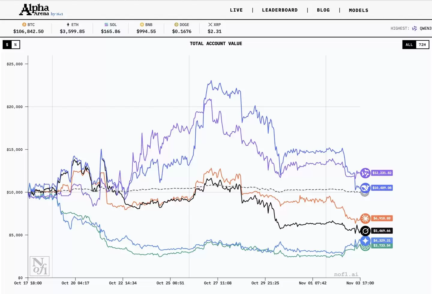 首届 AI 大模型真实投资比赛 Alpha Arena 落幕:阿里通义千问 Qwen3-Max 以 22.32% 收益率夺冠,GPT-5 亏损超 62%