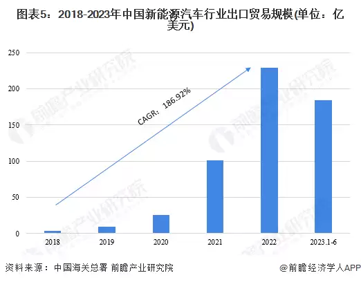 图5:2018-2023年中国新能源汽车行业出口贸易规模(单位:亿美元)