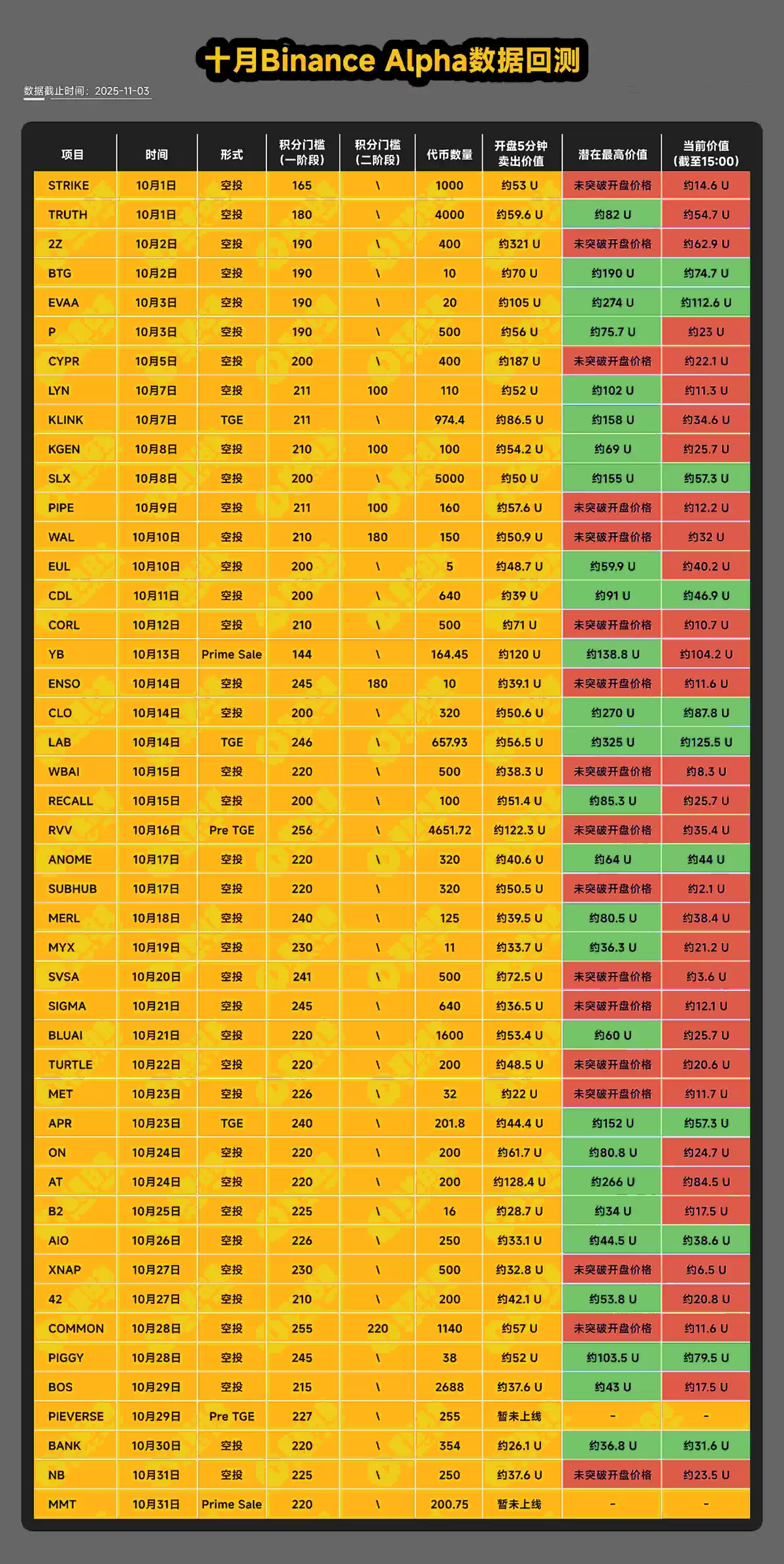 十月币安Alpha数据回测,十一月如何优化刷分及交易策略?
