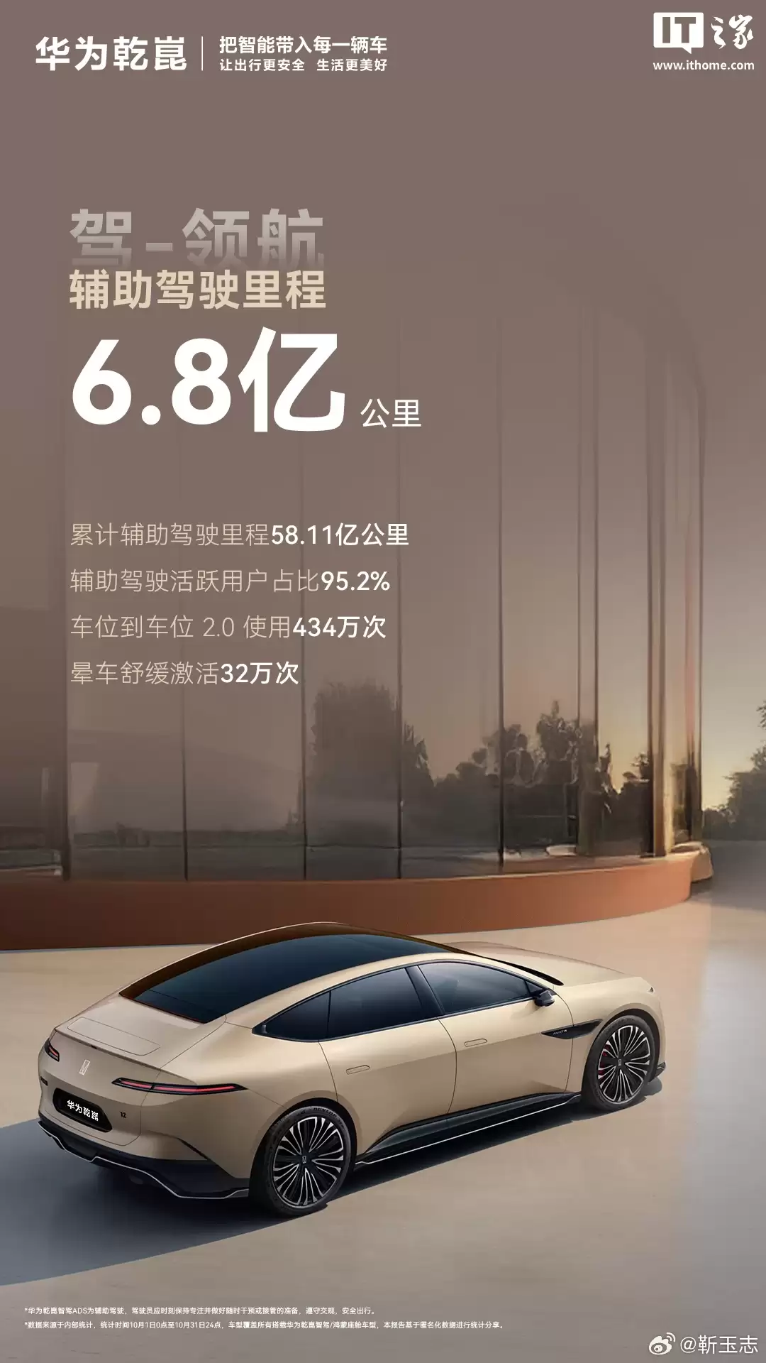 再“绕”赤道 1.7 万圈：华为乾崑辅助驾驶 10 月新增里程 6.81 亿公里