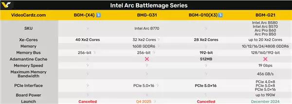Intel发烧级二代锐炫显卡被砍：40核心、512MB堆叠缓存