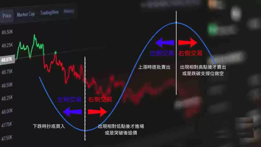 左侧交易、右侧交易是什么?牛市当前该投资哪个?一文分析