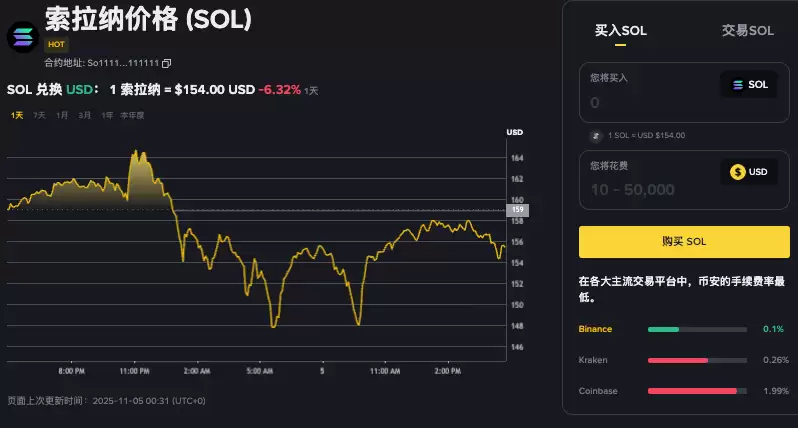 Solana SOL历史价格明细汇总：2020-2025年高速增长曲线与投资机会 - 菜鸟下载