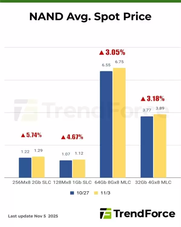 DDR5现货价格一周暴涨30%:买家有货就抢!厂家持续惜售