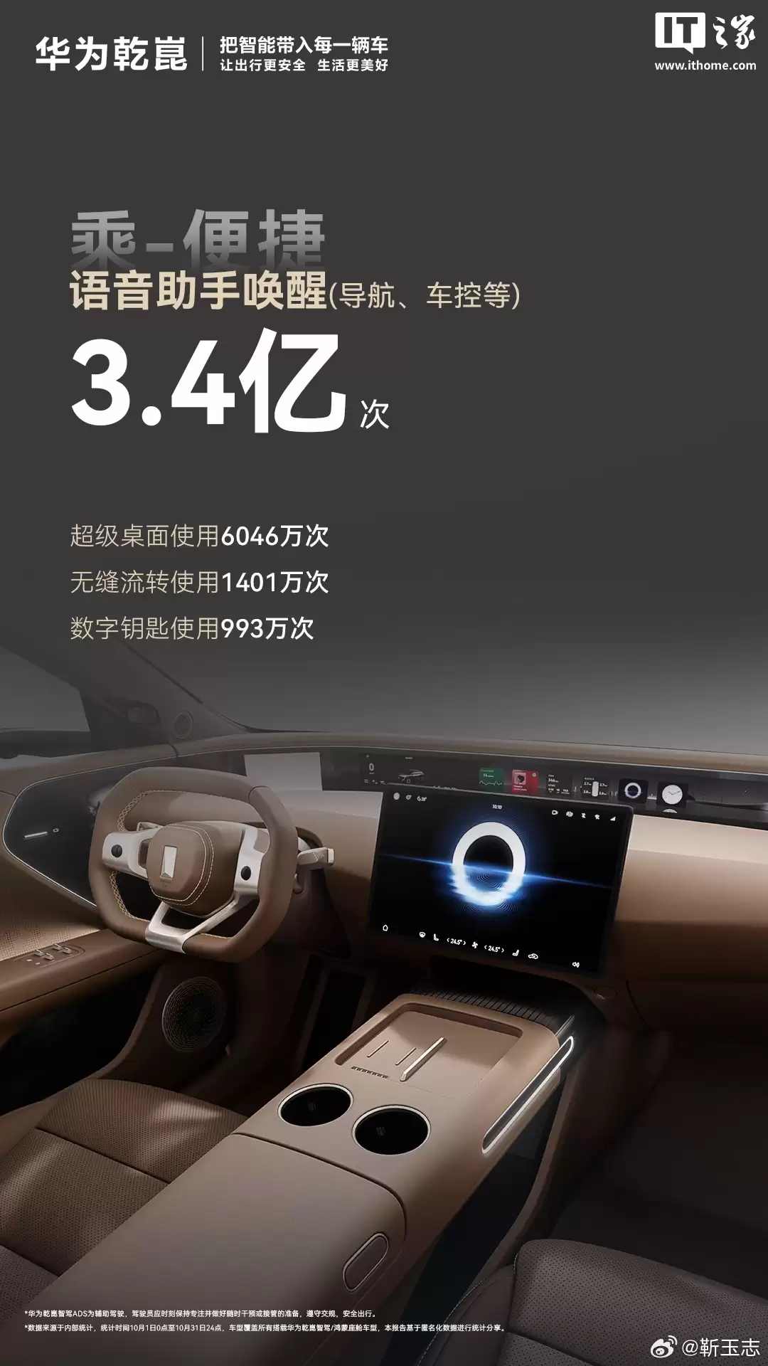 再“绕”赤道 1.7 万圈：华为乾崑辅助驾驶 10 月新增里程 6.81 亿公里