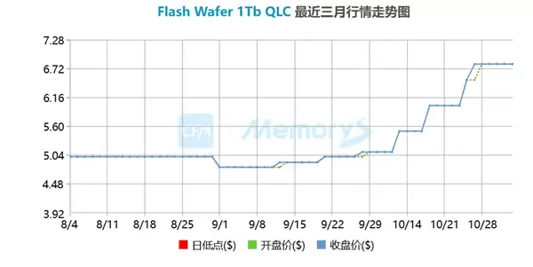 内存价格一个月翻倍 SK海力士股价冲天:监管部门示警风险