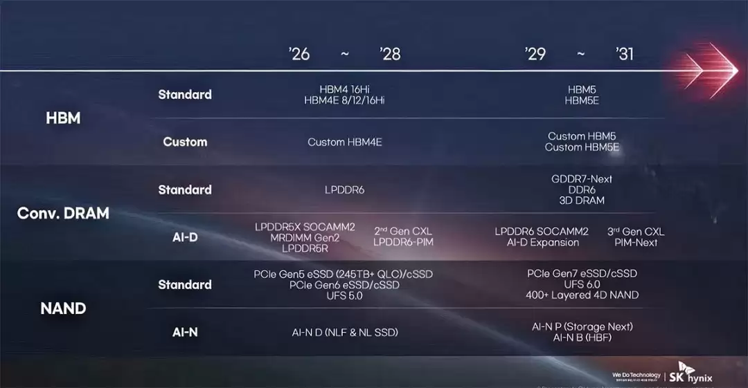 SK海力士发布2029-2031年AI导向存储技术路线图