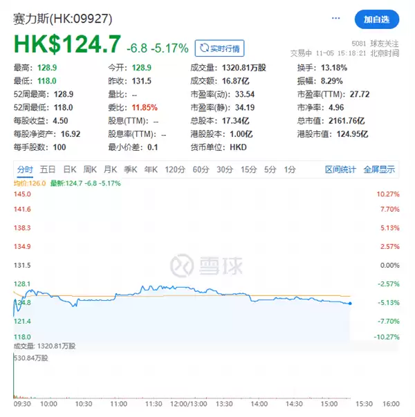 133倍超额认购遇冷!赛力斯港股上市首日破发:一度跌超10%