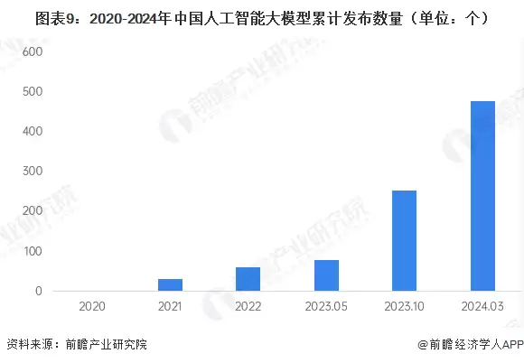 图9：2020-2024年中国人工智能大模型累计发布数量（单位：个）