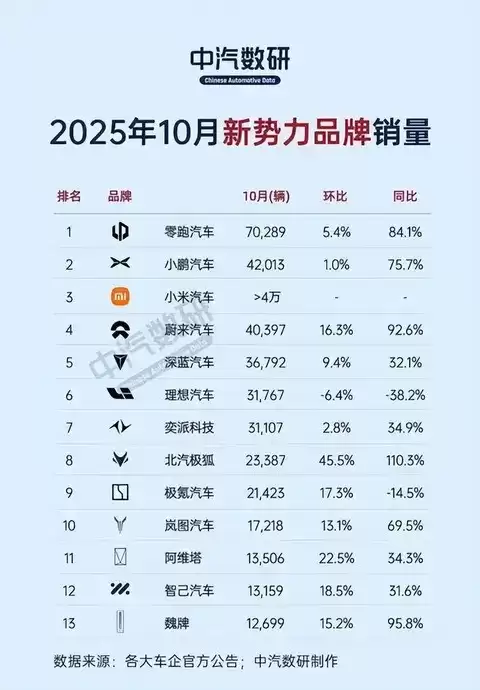 零跑领跑新势力销量创新高 多品牌齐增新能源汽车市迎旺季