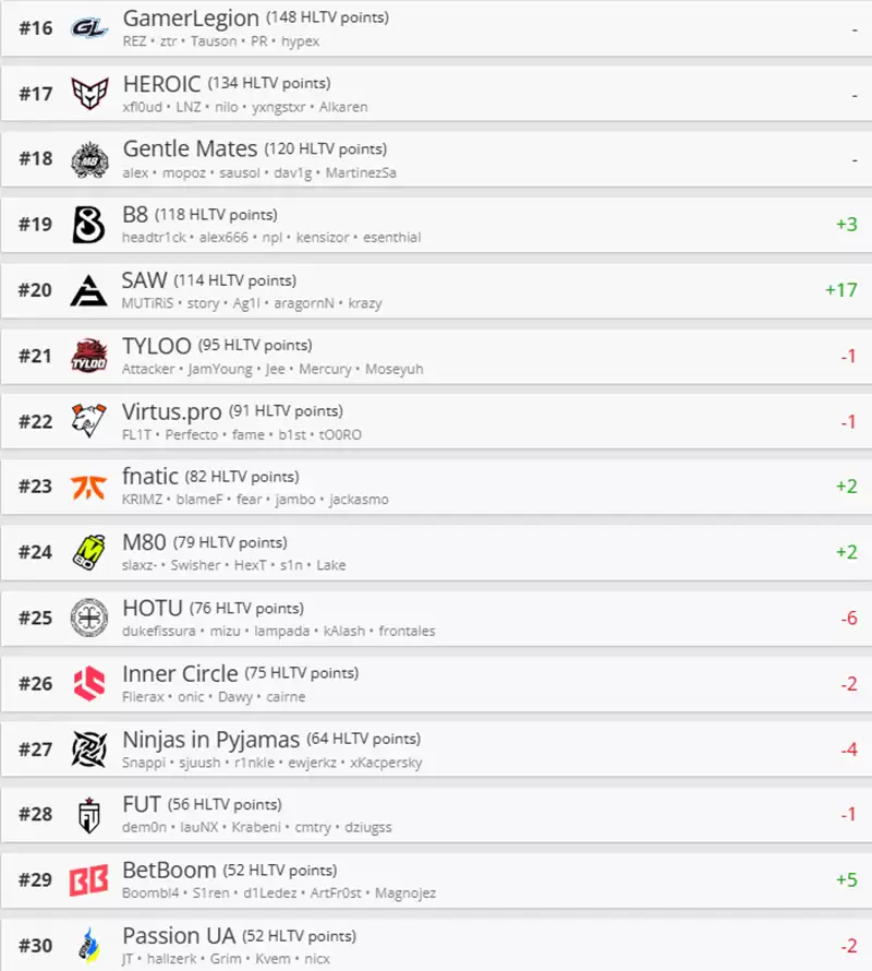 HLTV本周世界排名：Falcons升至第3，LVG跌出前30